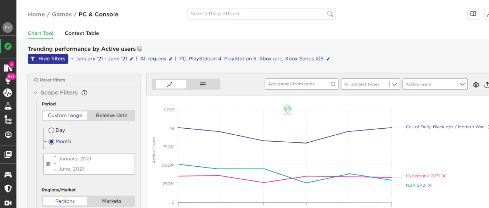 Newzoo analysis page with the period filter showing Custom range and Release date